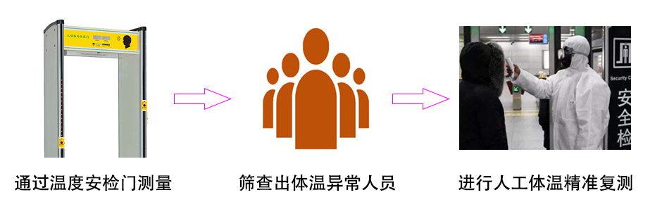 體溫檢測門